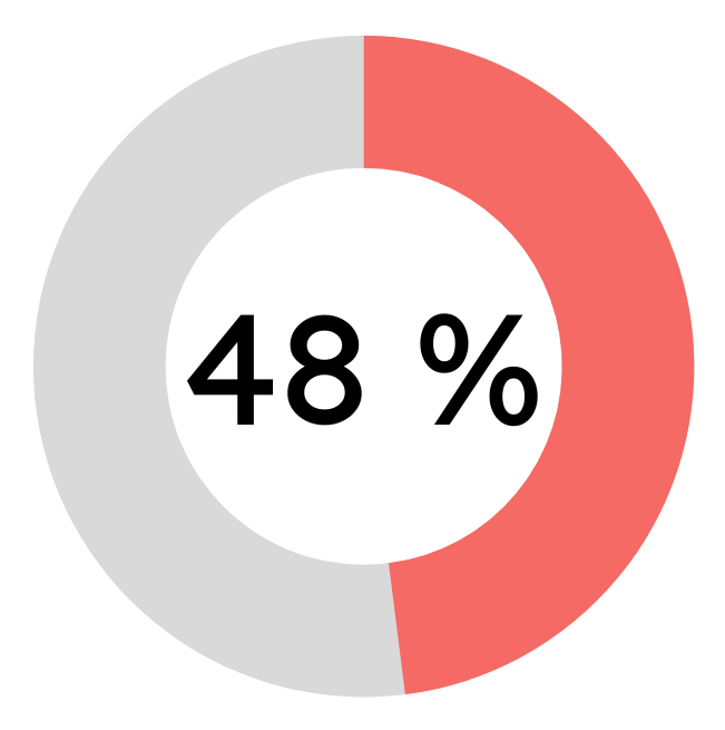 48% des actifs ont le sentiment de donner plus qu'ils ne retirent de leur travail