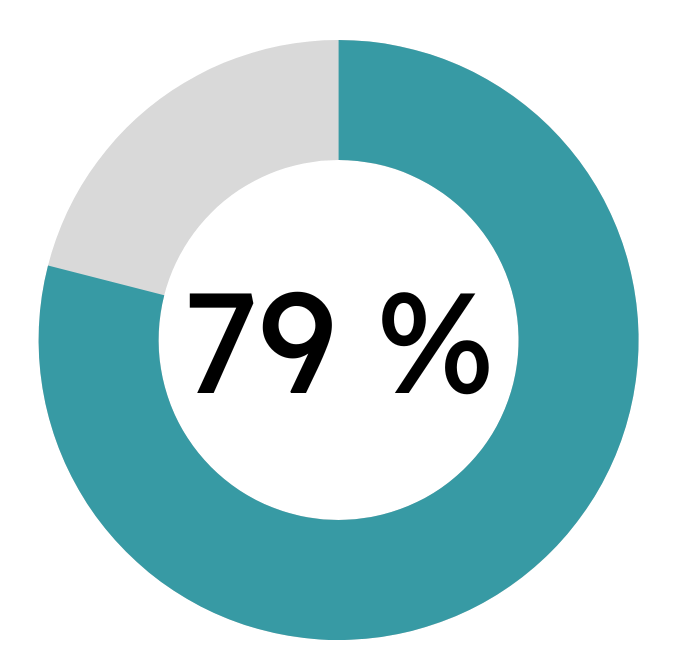 79% des employés bénéficiant d'une gestion collaborative du travail se sentent prêts à relever des défis